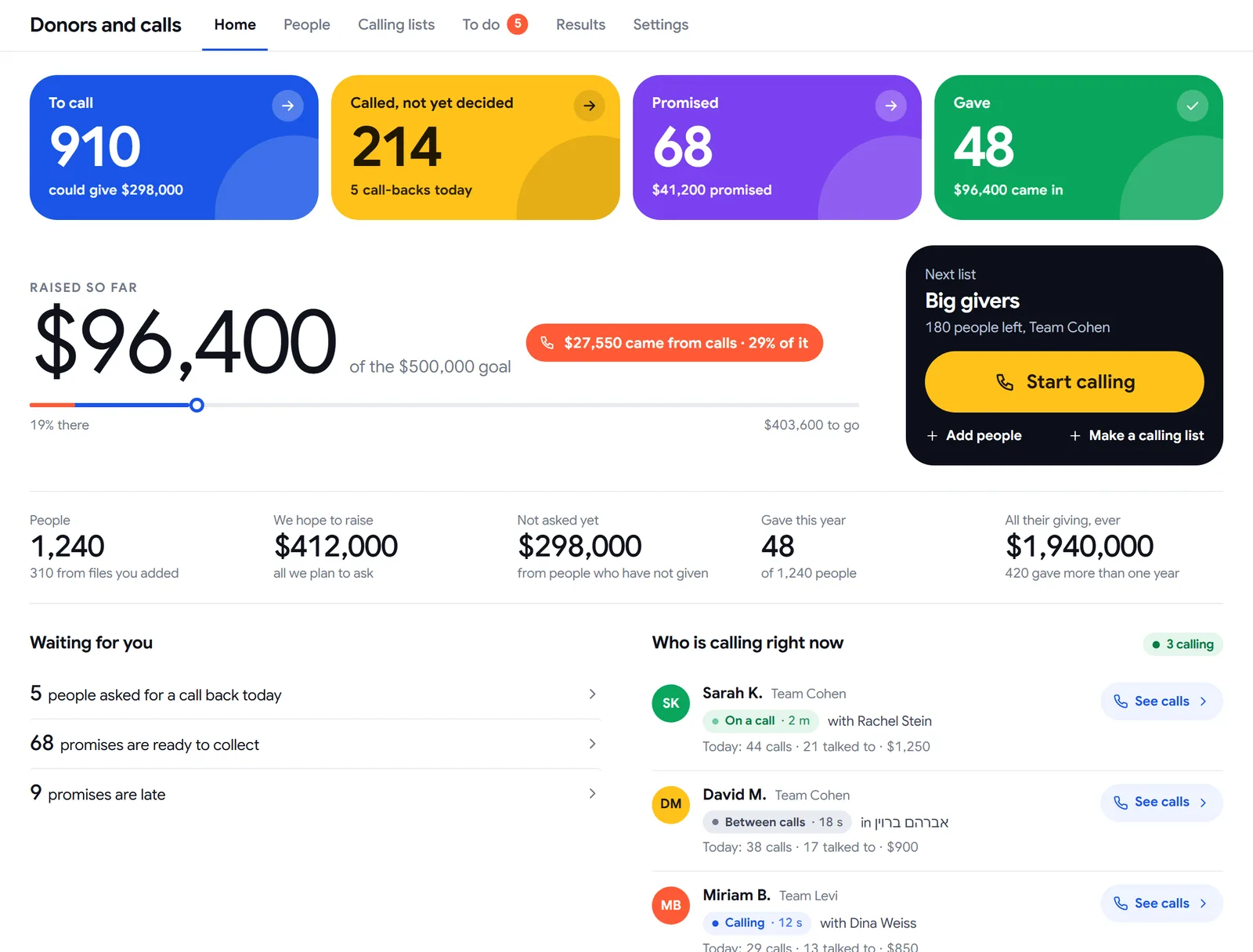 The Donors and calls Home: To call, Called not yet decided, Promised and Gave, the money raised, and a big Start calling button