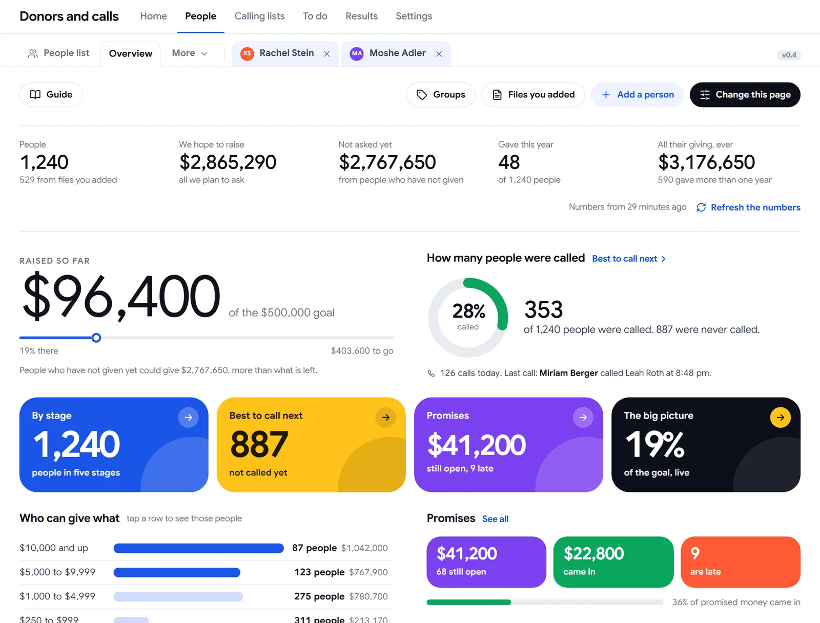 People overview: raised so far, how many people were called, and who can give what