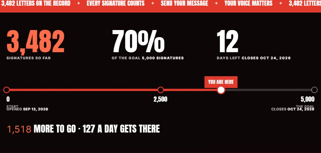 The scoreboard: 3,482 signatures so far, 70% of the goal, 12 days left, a road to 5,000